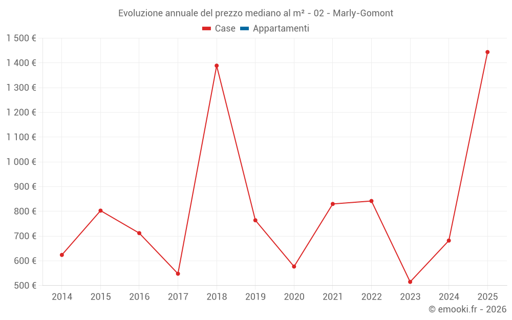 Evoluzione annuale del prezzo mediano al m² - 02 - Marly-Gomont