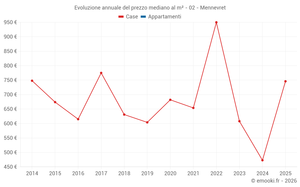 Evoluzione annuale del prezzo mediano al m² - 02 - Mennevret