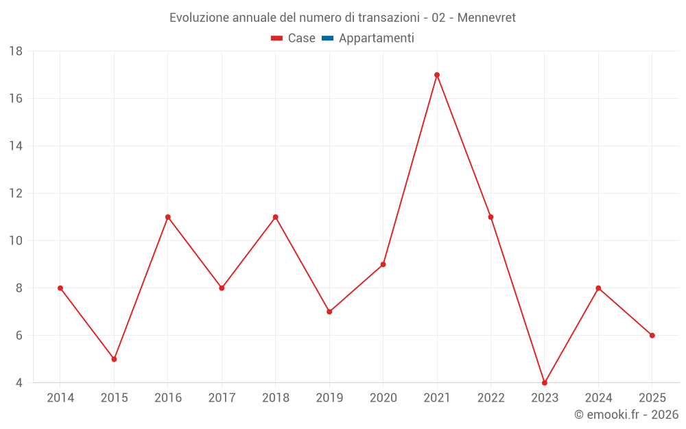 Evoluzione annuale del numero di transazioni - 02 - Mennevret