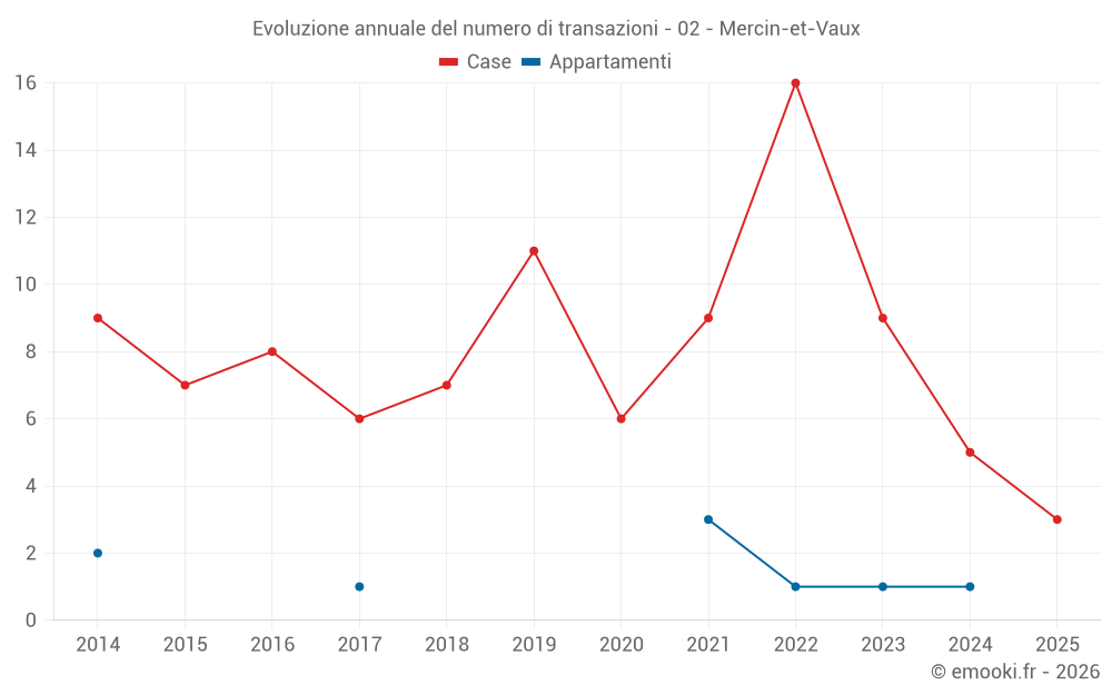 Evoluzione annuale del numero di transazioni - 02 - Mercin-et-Vaux
