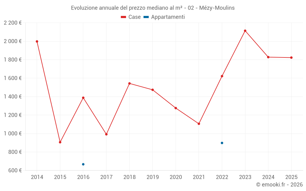 Evoluzione annuale del prezzo mediano al m² - 02 - Mézy-Moulins
