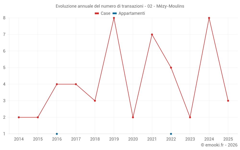 Evoluzione annuale del numero di transazioni - 02 - Mézy-Moulins