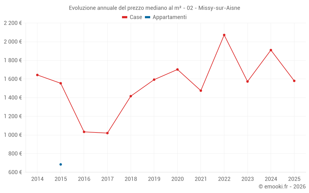 Evoluzione annuale del prezzo mediano al m² - 02 - Missy-sur-Aisne