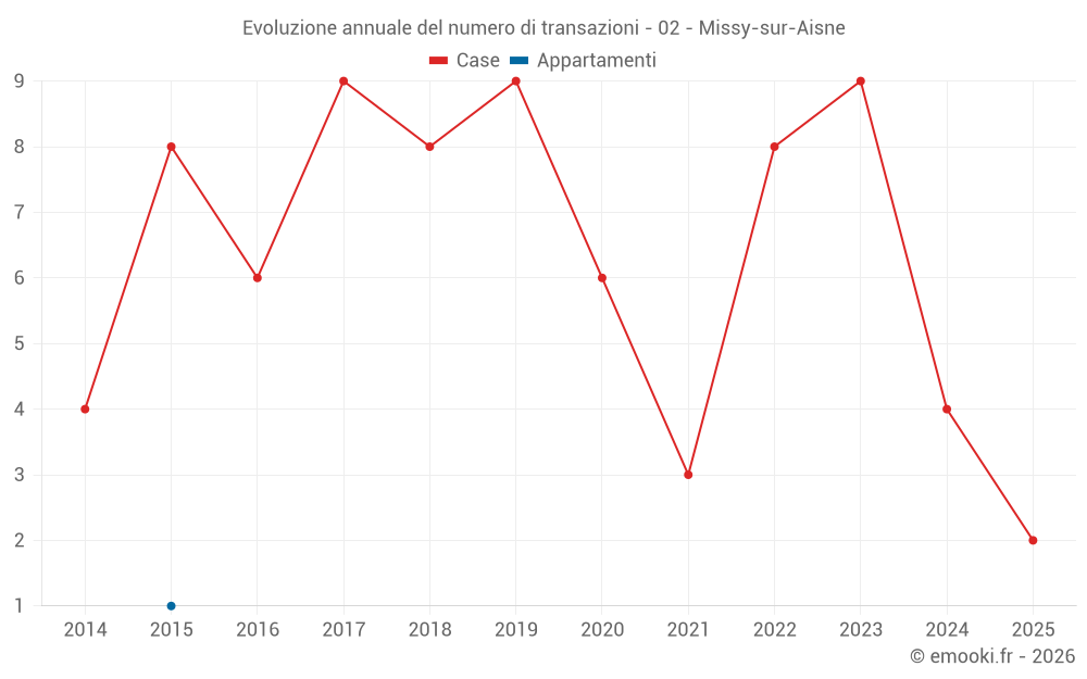 Evoluzione annuale del numero di transazioni - 02 - Missy-sur-Aisne