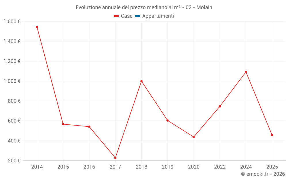 Evoluzione annuale del prezzo mediano al m² - 02 - Molain