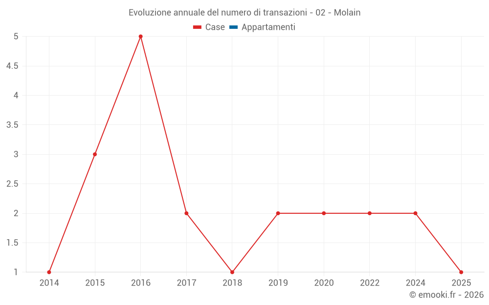 Evoluzione annuale del numero di transazioni - 02 - Molain