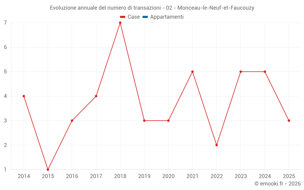 Evoluzione annuale del numero di transazioni - 02 - Monceau-le-Neuf-et-Faucouzy