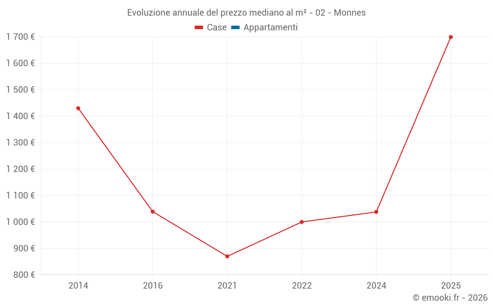 Evoluzione annuale del prezzo mediano al m² - 02 - Monnes