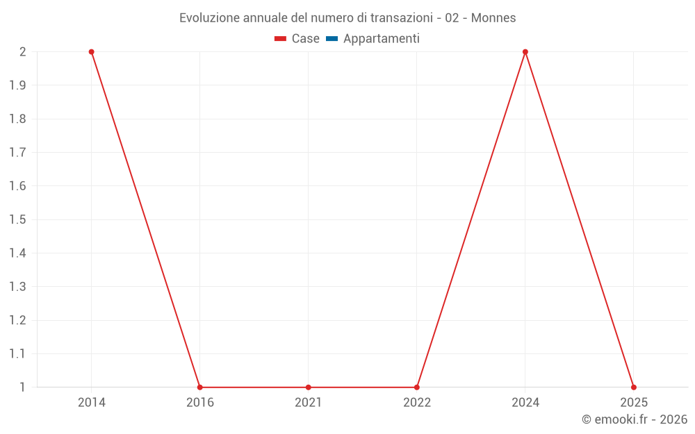 Evoluzione annuale del numero di transazioni - 02 - Monnes