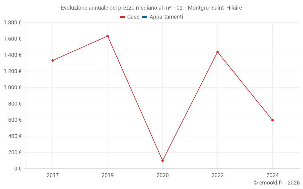 Evoluzione annuale del prezzo mediano al m² - 02 - Montgru-Saint-Hilaire