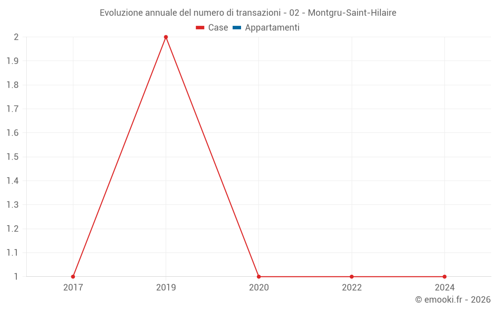 Evoluzione annuale del numero di transazioni - 02 - Montgru-Saint-Hilaire