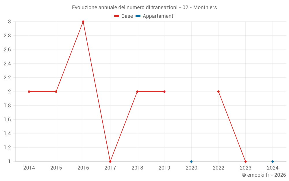 Evoluzione annuale del numero di transazioni - 02 - Monthiers