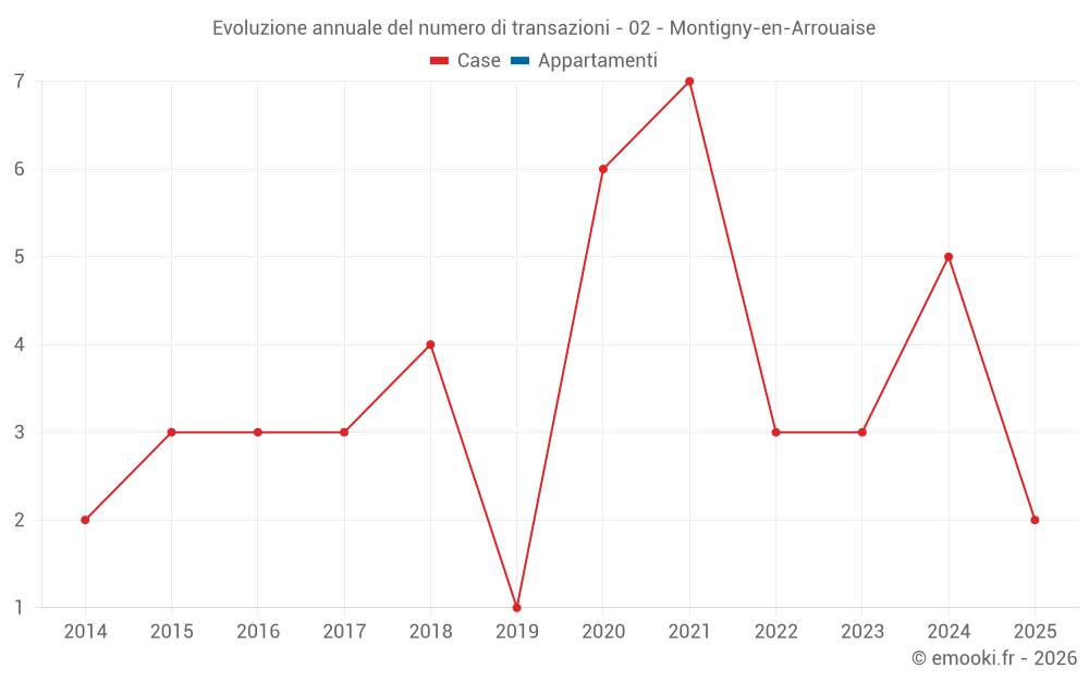 Evoluzione annuale del numero di transazioni - 02 - Montigny-en-Arrouaise