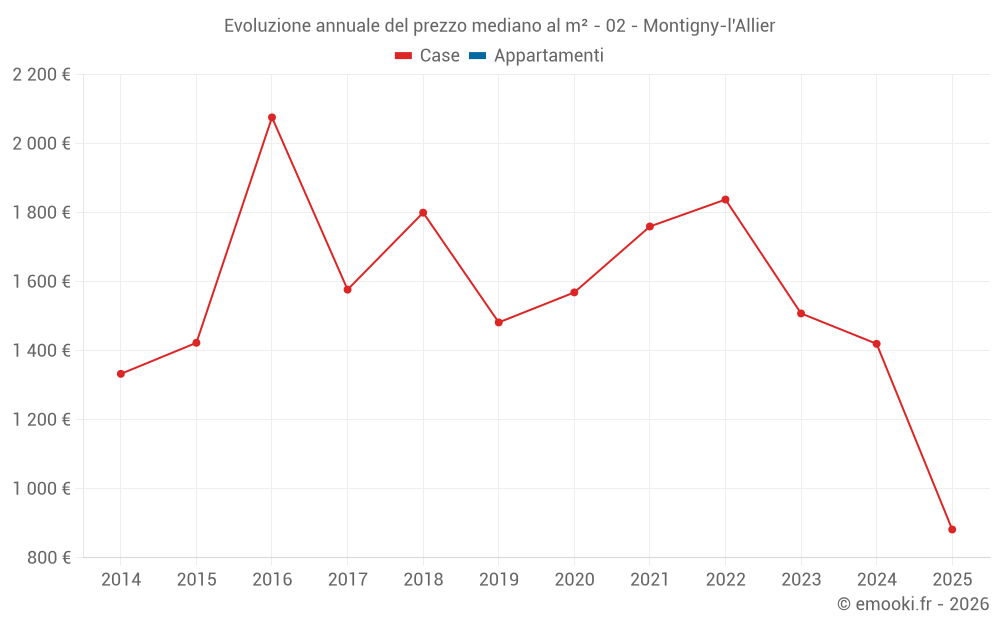 Evoluzione annuale del prezzo mediano al m² - 02 - Montigny-l'Allier