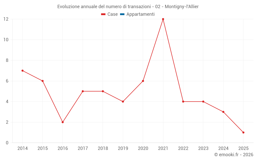 Evoluzione annuale del numero di transazioni - 02 - Montigny-l'Allier