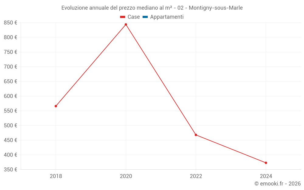 Evoluzione annuale del prezzo mediano al m² - 02 - Montigny-sous-Marle