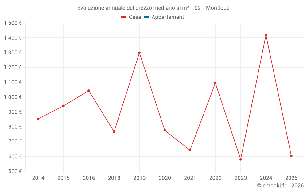 Evoluzione annuale del prezzo mediano al m² - 02 - Montloué