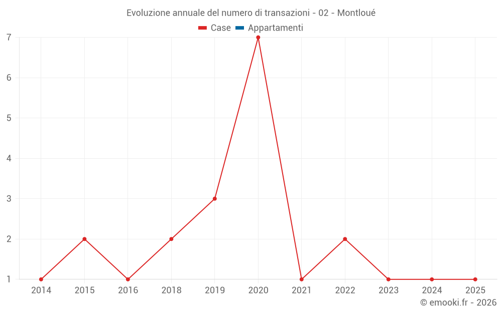 Evoluzione annuale del numero di transazioni - 02 - Montloué