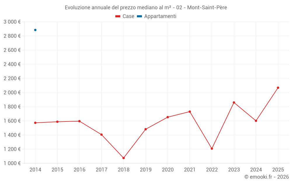 Evoluzione annuale del prezzo mediano al m² - 02 - Mont-Saint-Père