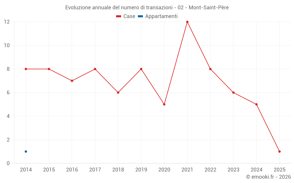 Evoluzione annuale del numero di transazioni - 02 - Mont-Saint-Père