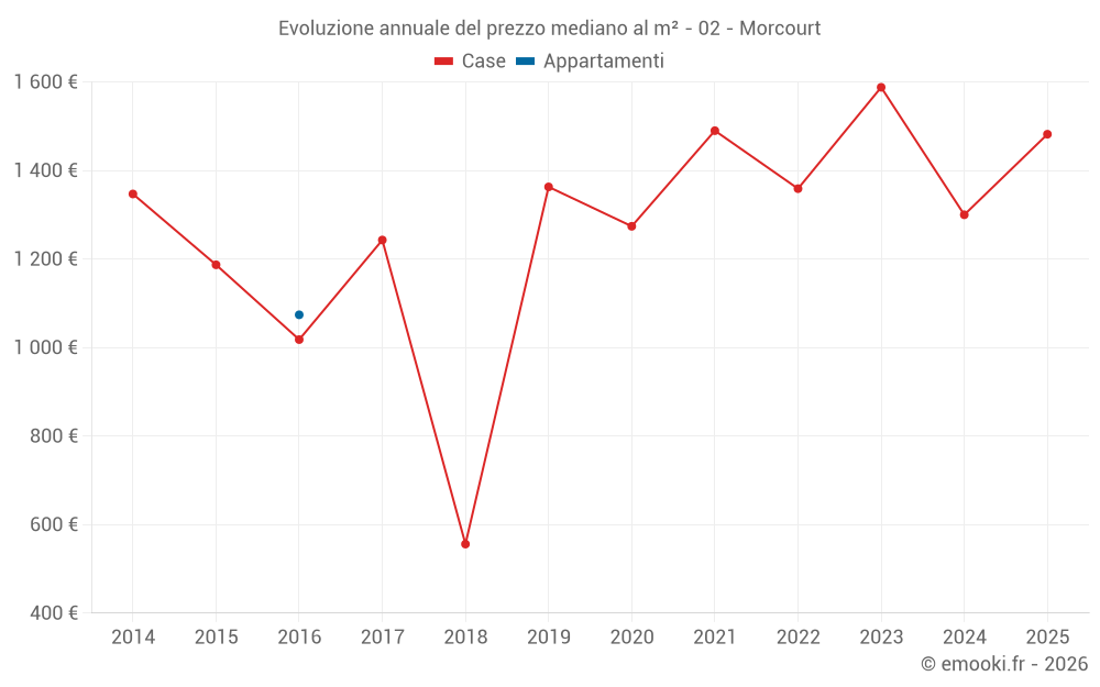 Evoluzione annuale del prezzo mediano al m² - 02 - Morcourt
