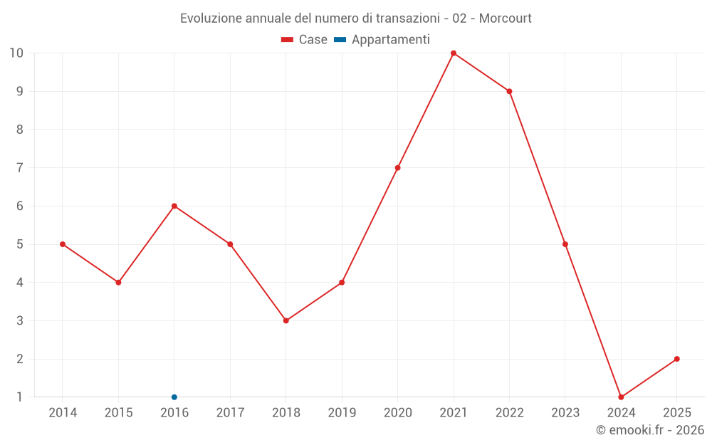 Evoluzione annuale del numero di transazioni - 02 - Morcourt