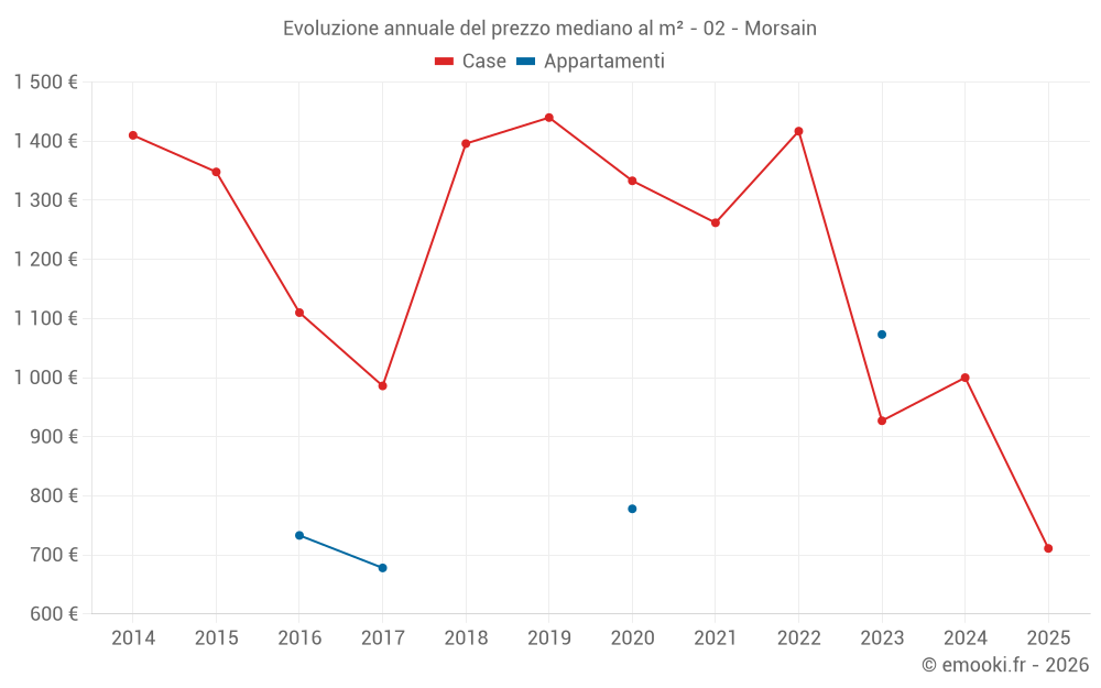 Evoluzione annuale del prezzo mediano al m² - 02 - Morsain