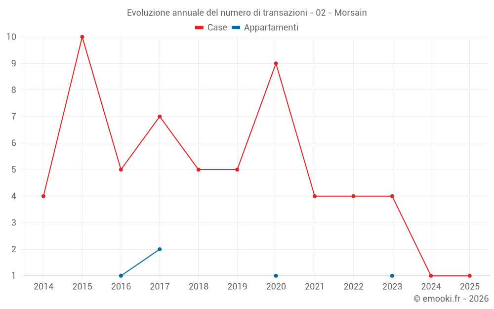 Evoluzione annuale del numero di transazioni - 02 - Morsain
