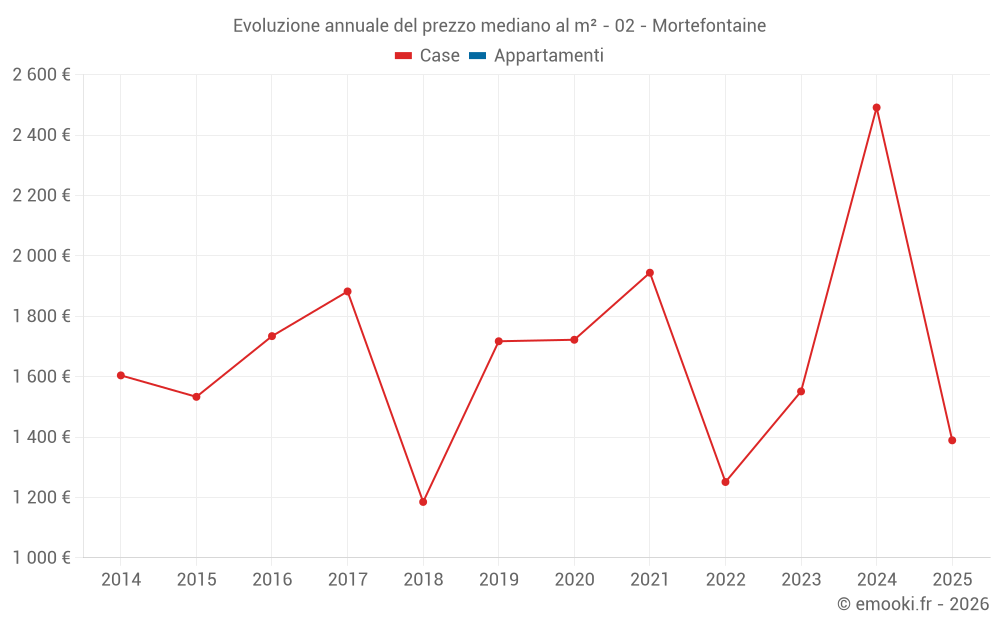 Evoluzione annuale del prezzo mediano al m² - 02 - Mortefontaine