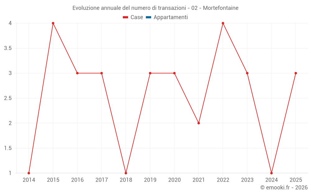 Evoluzione annuale del numero di transazioni - 02 - Mortefontaine