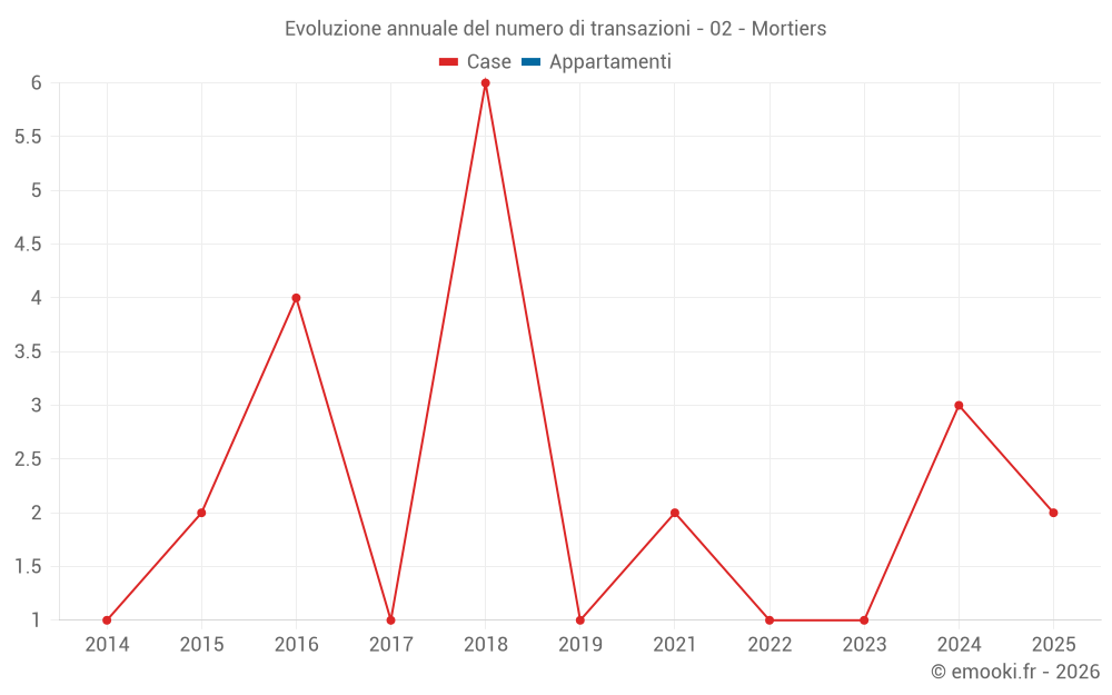 Evoluzione annuale del numero di transazioni - 02 - Mortiers