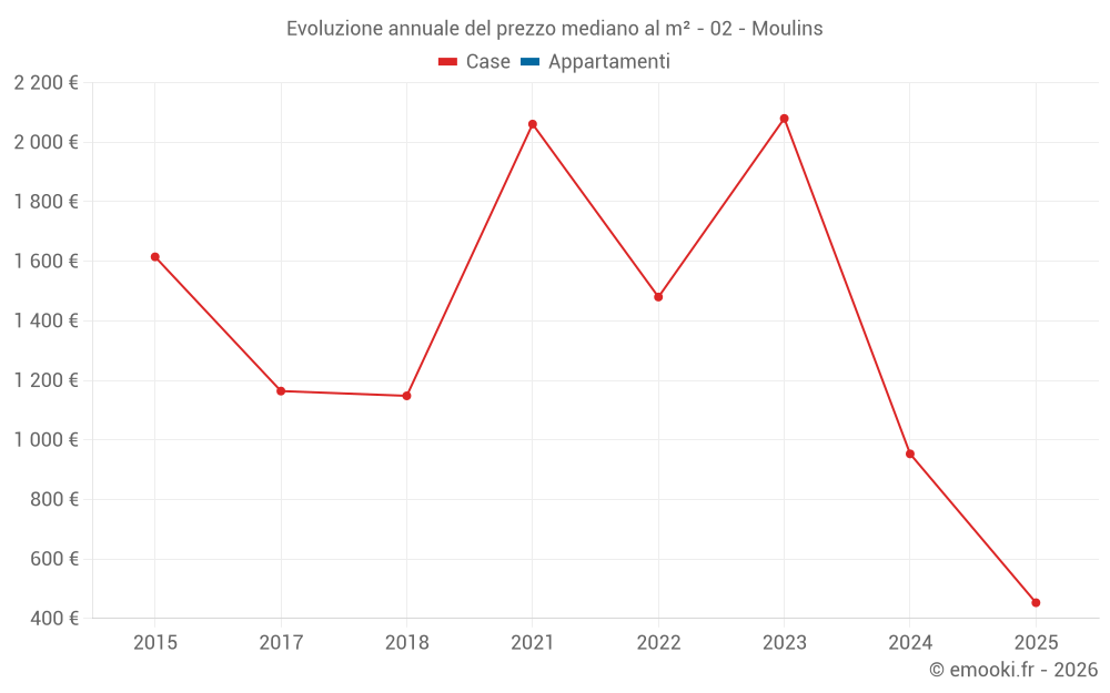 Evoluzione annuale del prezzo mediano al m² - 02 - Moulins