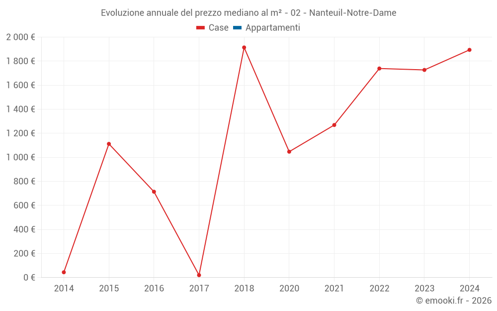 Evoluzione annuale del prezzo mediano al m² - 02 - Nanteuil-Notre-Dame
