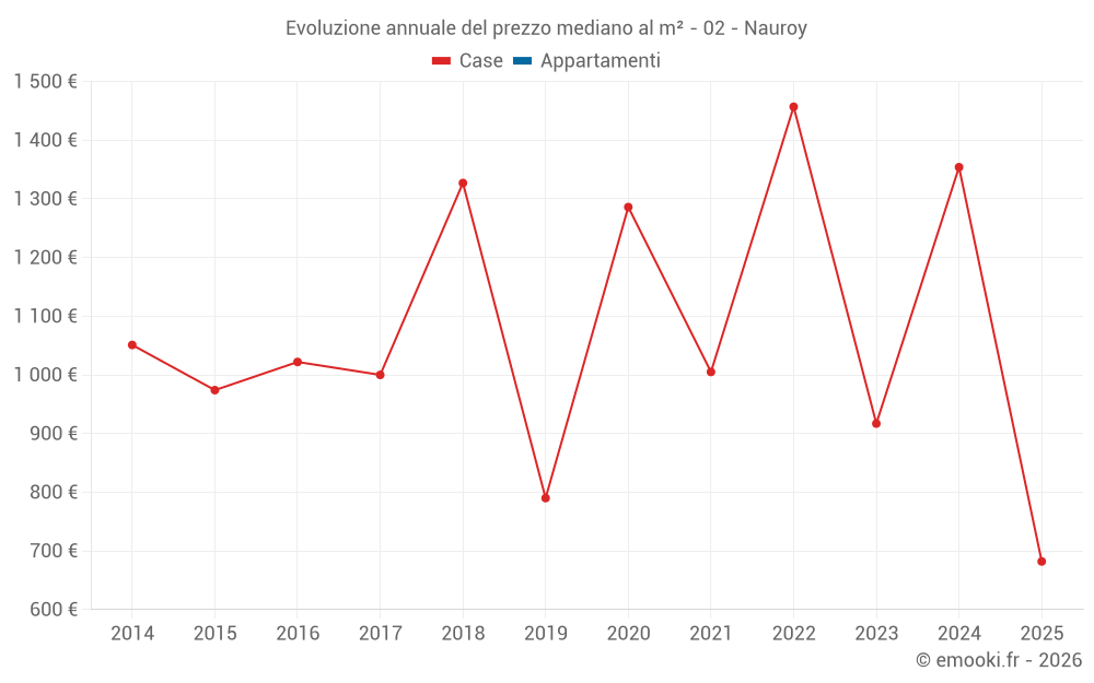 Evoluzione annuale del prezzo mediano al m² - 02 - Nauroy
