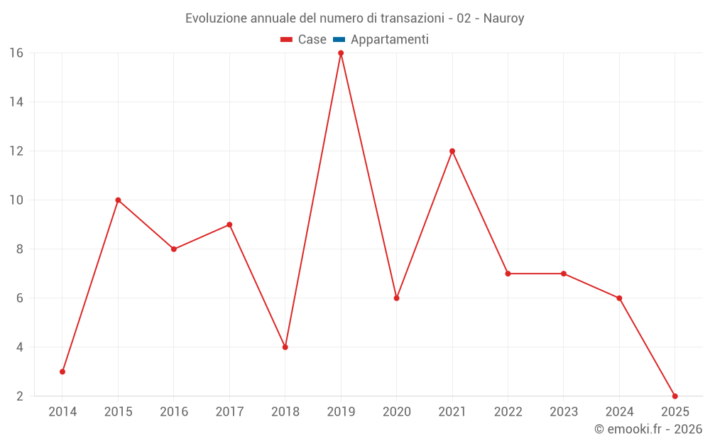 Evoluzione annuale del numero di transazioni - 02 - Nauroy