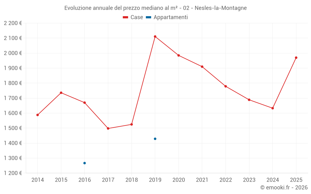 Evoluzione annuale del prezzo mediano al m² - 02 - Nesles-la-Montagne