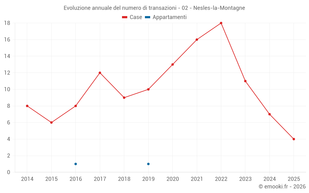 Evoluzione annuale del numero di transazioni - 02 - Nesles-la-Montagne