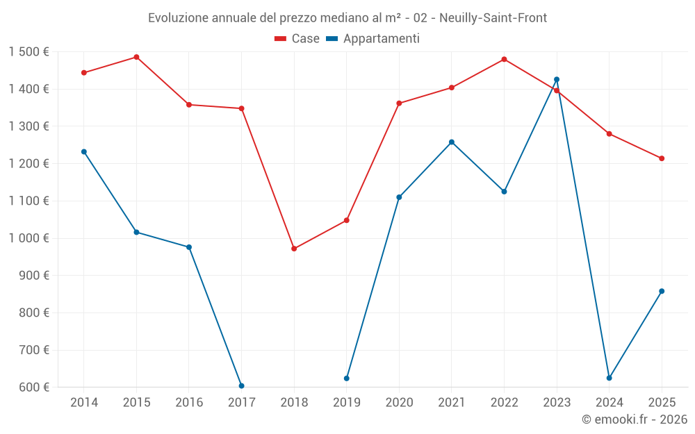 Evoluzione annuale del prezzo mediano al m² - 02 - Neuilly-Saint-Front