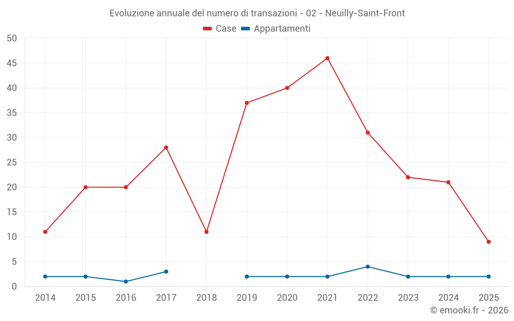 Evoluzione annuale del numero di transazioni - 02 - Neuilly-Saint-Front