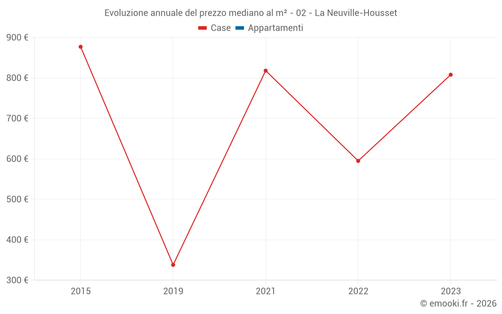 Evoluzione annuale del prezzo mediano al m² - 02 - La Neuville-Housset