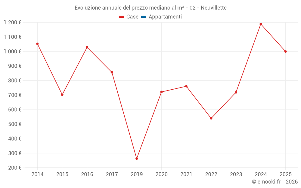 Evoluzione annuale del prezzo mediano al m² - 02 - Neuvillette