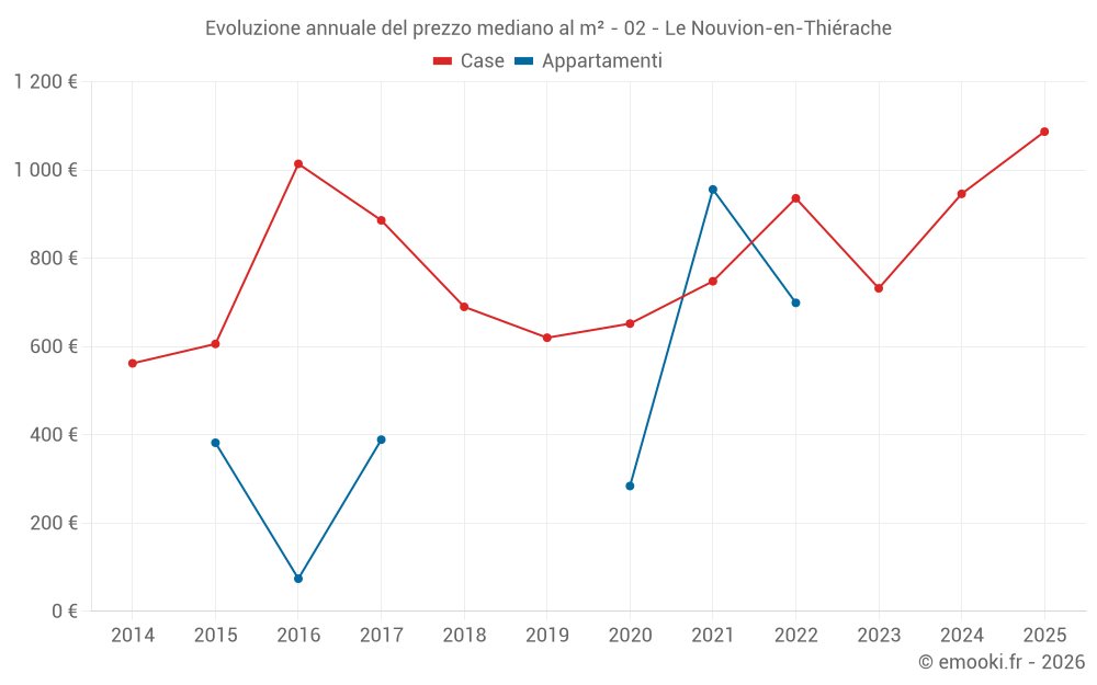 Evoluzione annuale del prezzo mediano al m² - 02 - Le Nouvion-en-Thiérache