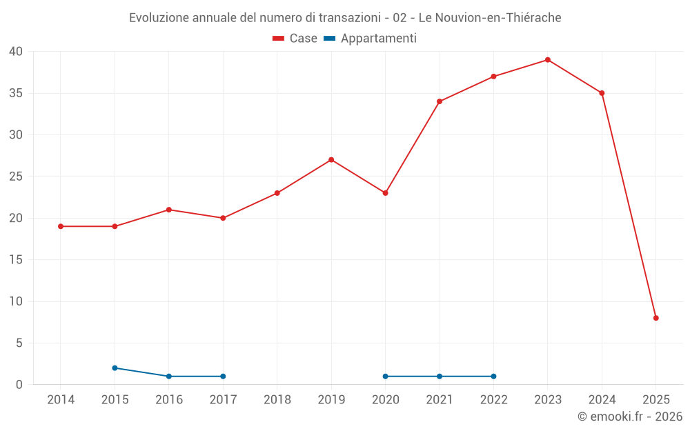 Evoluzione annuale del numero di transazioni - 02 - Le Nouvion-en-Thiérache