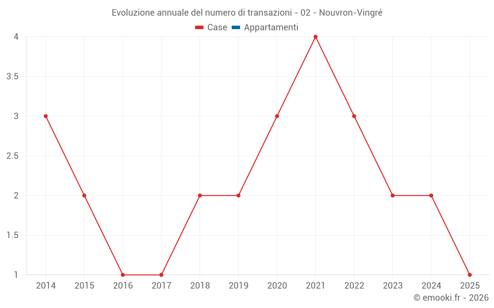 Evoluzione annuale del numero di transazioni - 02 - Nouvron-Vingré