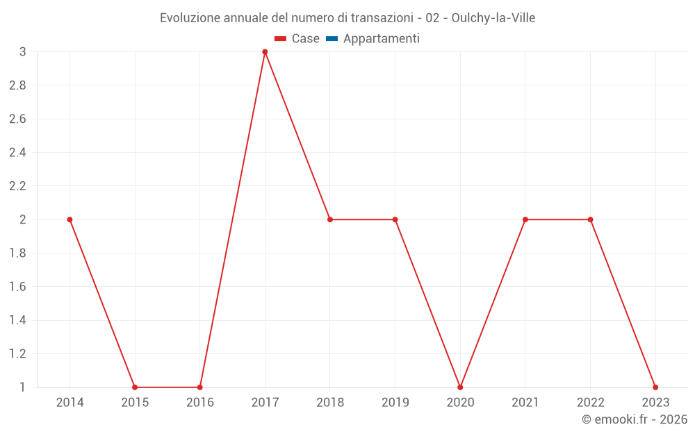 Evoluzione annuale del numero di transazioni - 02 - Oulchy-la-Ville