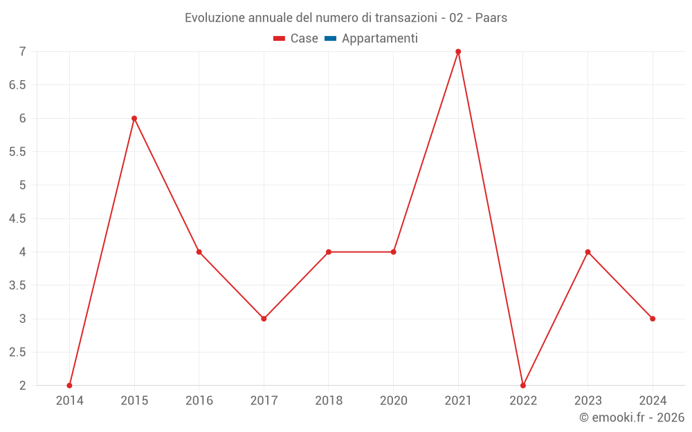 Evoluzione annuale del numero di transazioni - 02 - Paars
