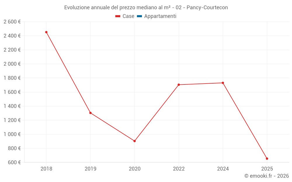 Evoluzione annuale del prezzo mediano al m² - 02 - Pancy-Courtecon