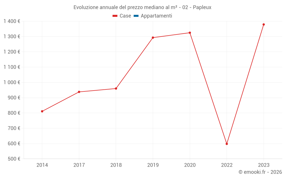 Evoluzione annuale del prezzo mediano al m² - 02 - Papleux