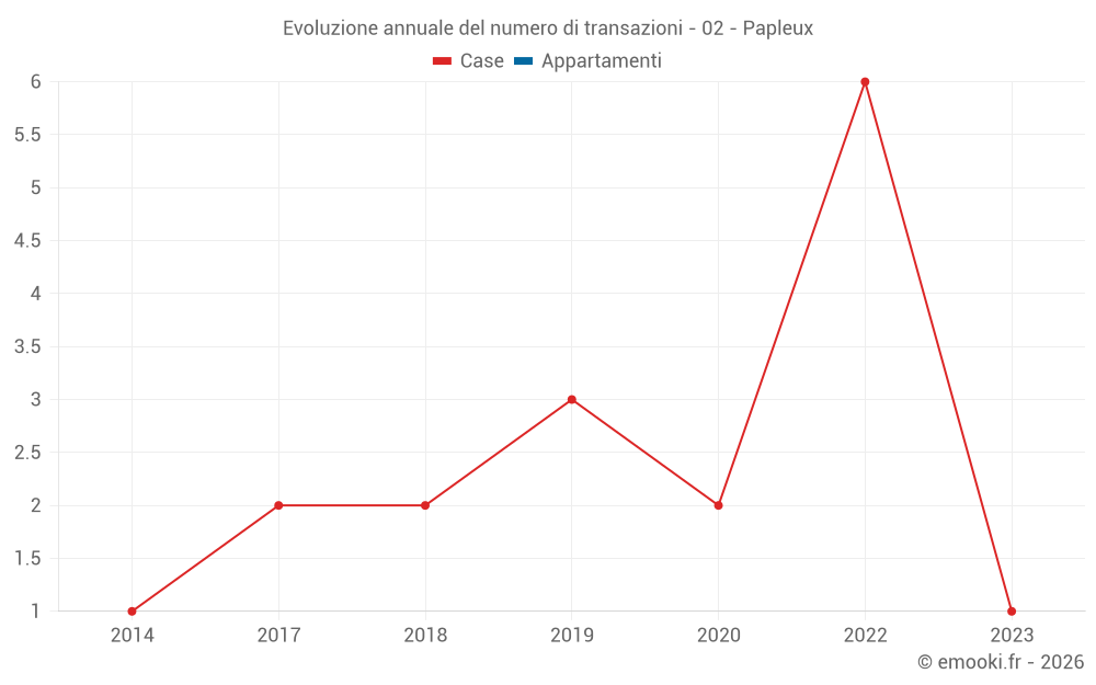 Evoluzione annuale del numero di transazioni - 02 - Papleux
