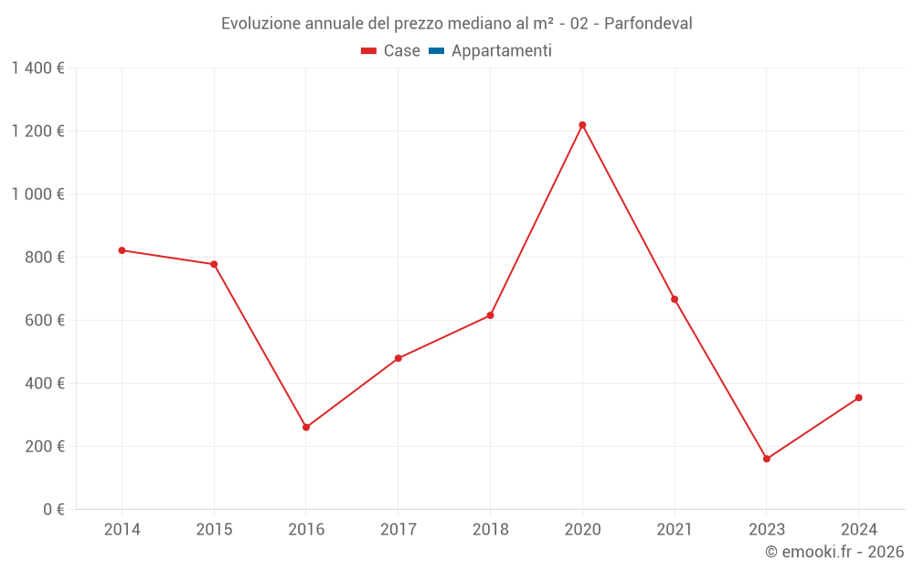 Evoluzione annuale del prezzo mediano al m² - 02 - Parfondeval